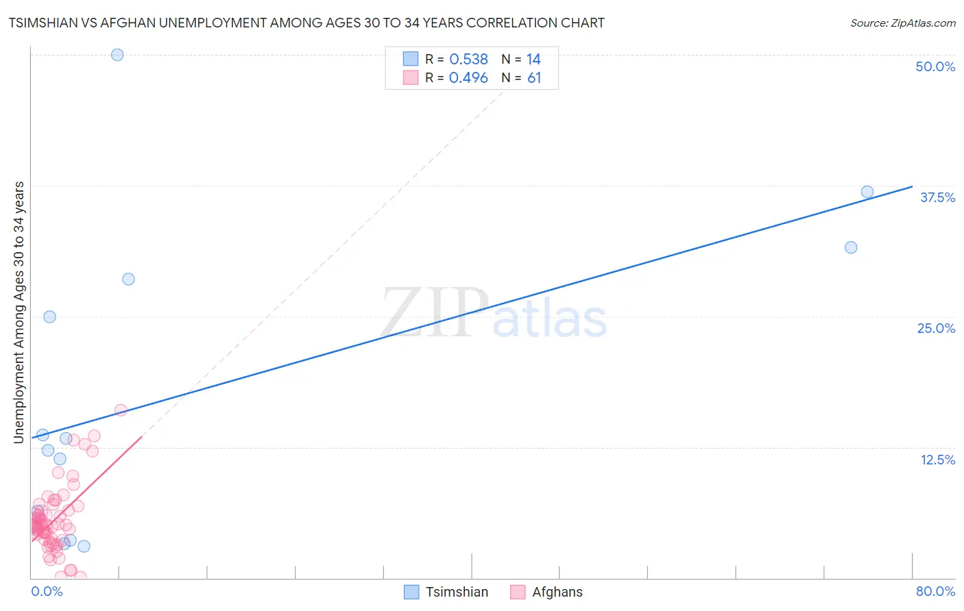 Tsimshian vs Afghan Unemployment Among Ages 30 to 34 years