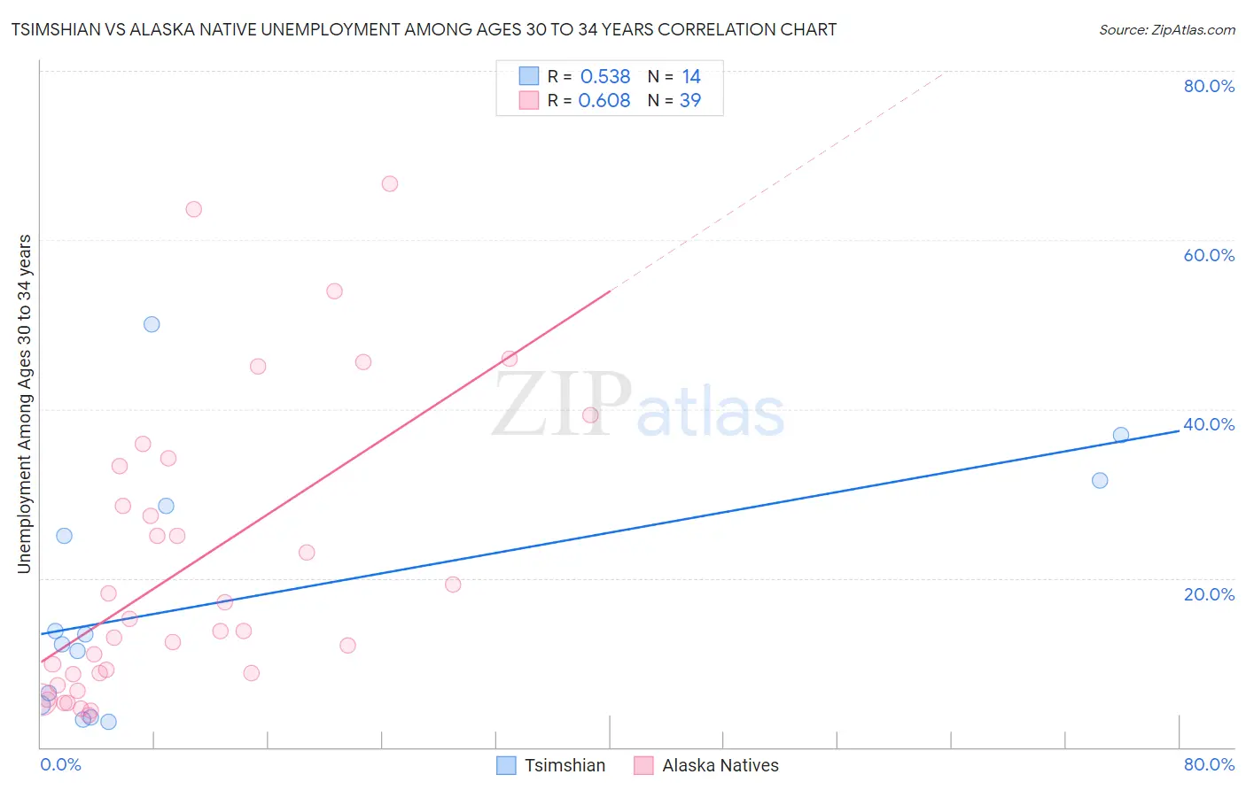 Tsimshian vs Alaska Native Unemployment Among Ages 30 to 34 years