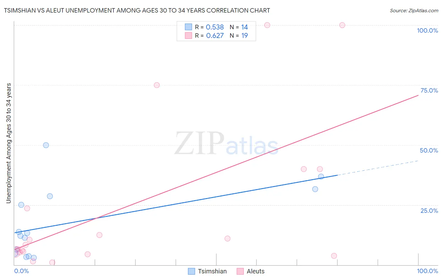 Tsimshian vs Aleut Unemployment Among Ages 30 to 34 years