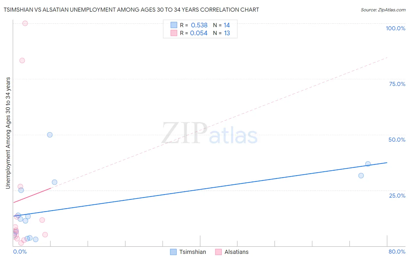 Tsimshian vs Alsatian Unemployment Among Ages 30 to 34 years