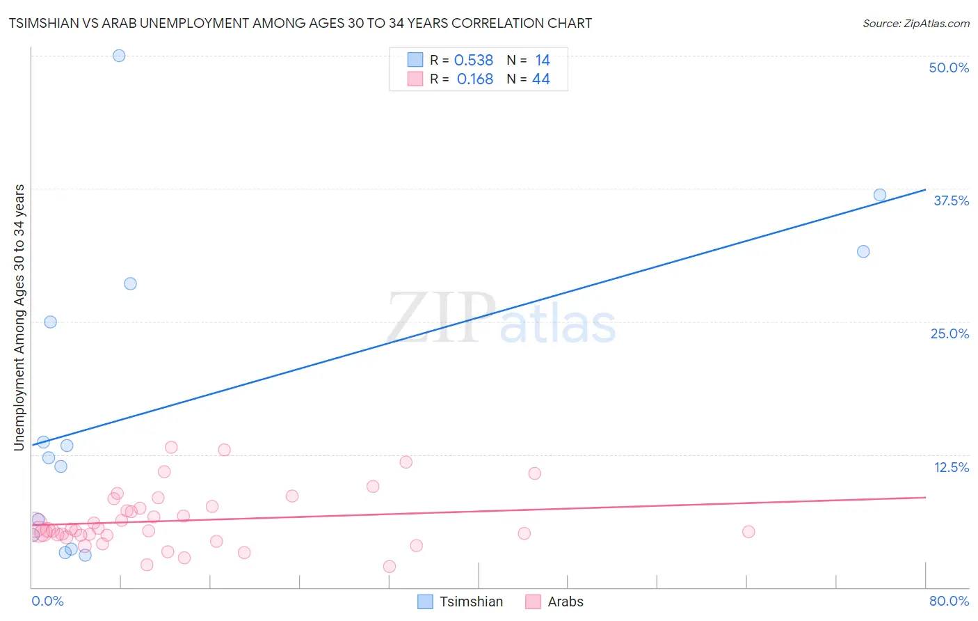 Tsimshian vs Arab Unemployment Among Ages 30 to 34 years