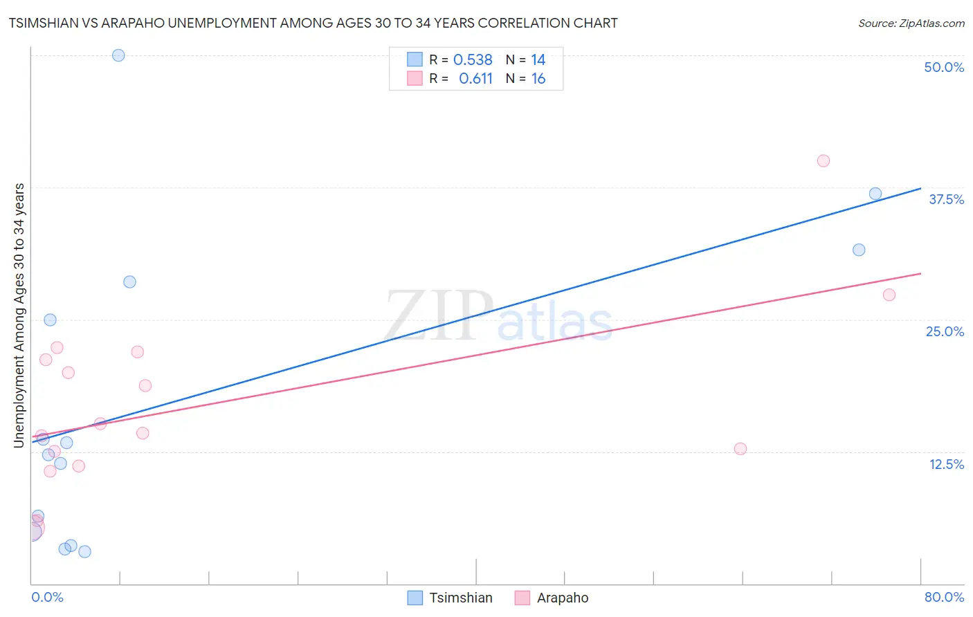 Tsimshian vs Arapaho Unemployment Among Ages 30 to 34 years