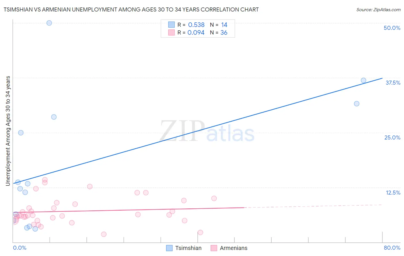 Tsimshian vs Armenian Unemployment Among Ages 30 to 34 years