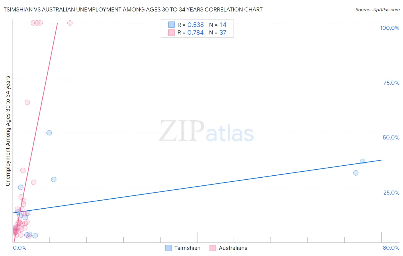 Tsimshian vs Australian Unemployment Among Ages 30 to 34 years