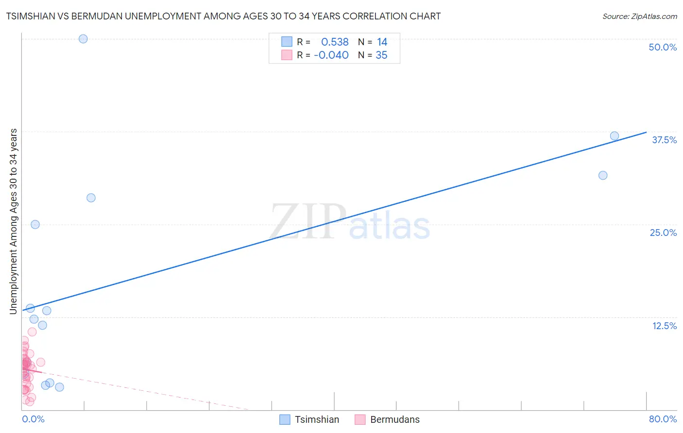 Tsimshian vs Bermudan Unemployment Among Ages 30 to 34 years