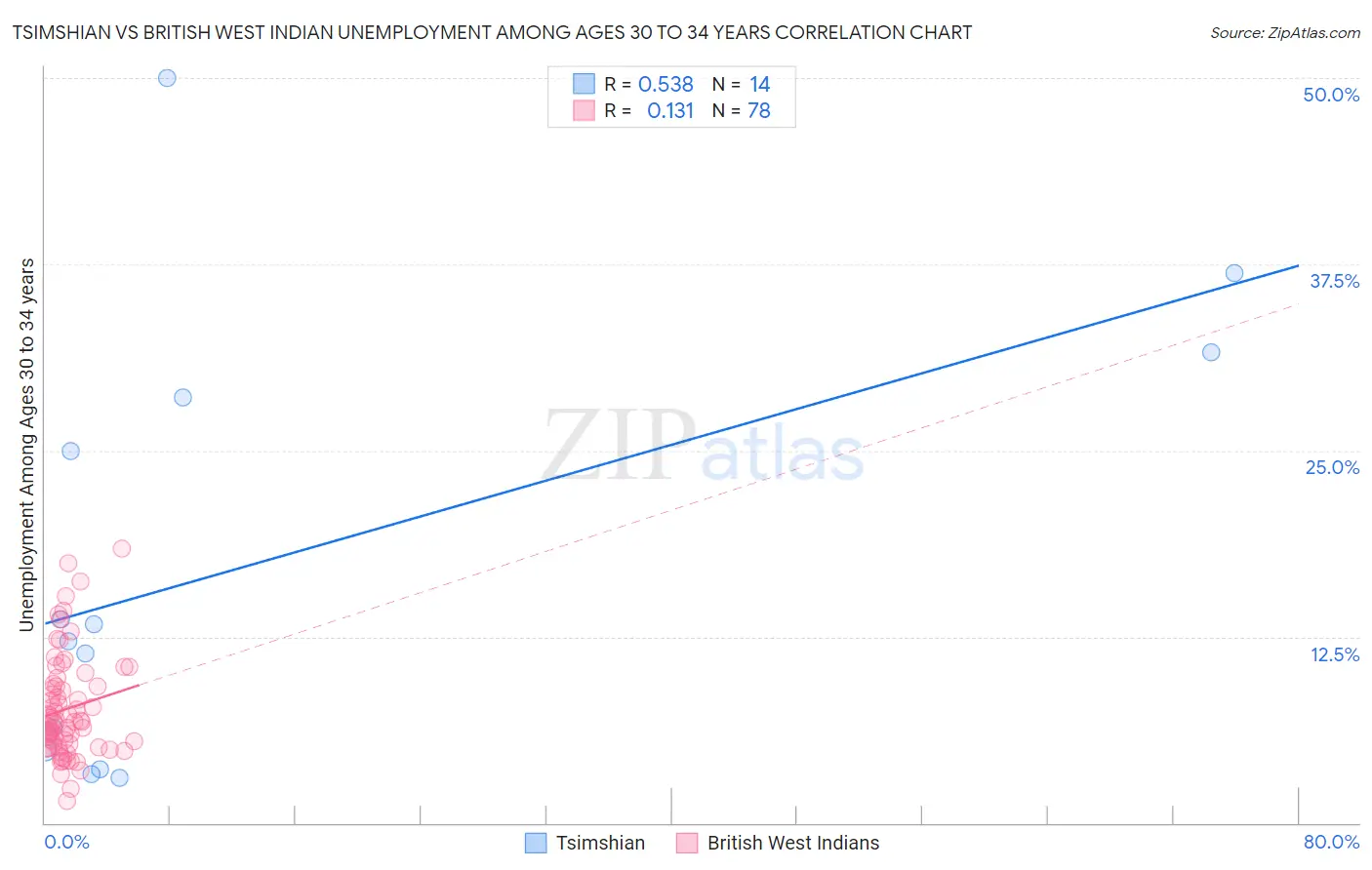 Tsimshian vs British West Indian Unemployment Among Ages 30 to 34 years
