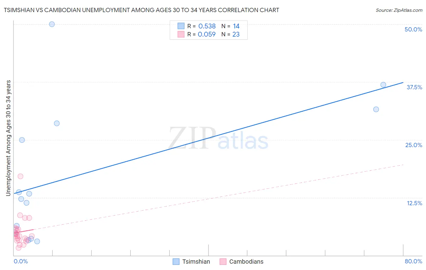 Tsimshian vs Cambodian Unemployment Among Ages 30 to 34 years