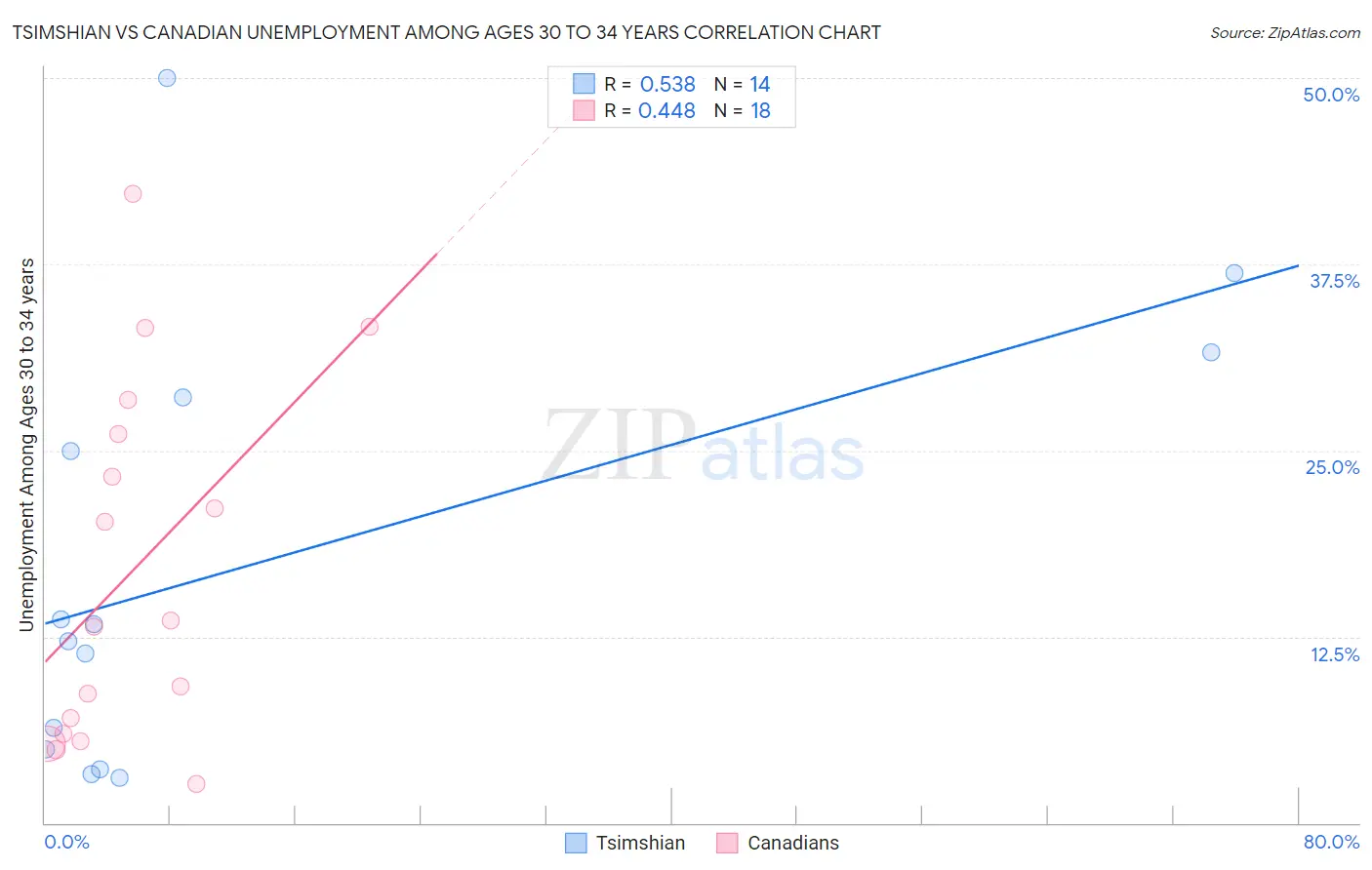 Tsimshian vs Canadian Unemployment Among Ages 30 to 34 years