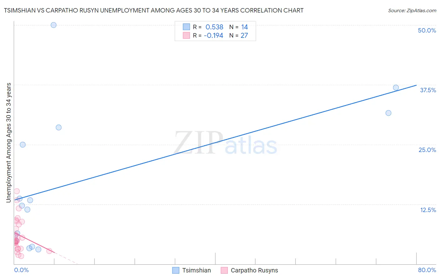 Tsimshian vs Carpatho Rusyn Unemployment Among Ages 30 to 34 years