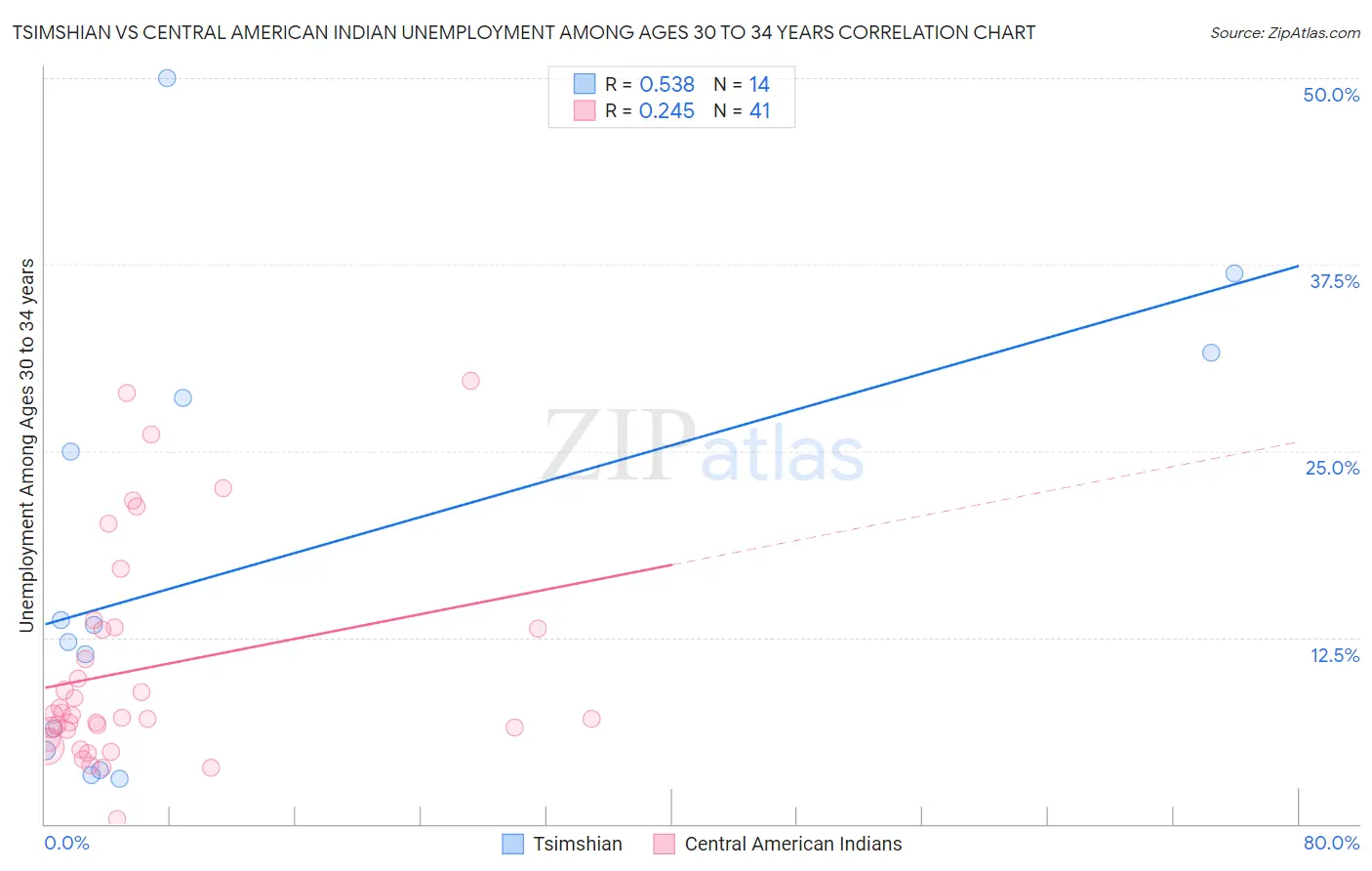 Tsimshian vs Central American Indian Unemployment Among Ages 30 to 34 years