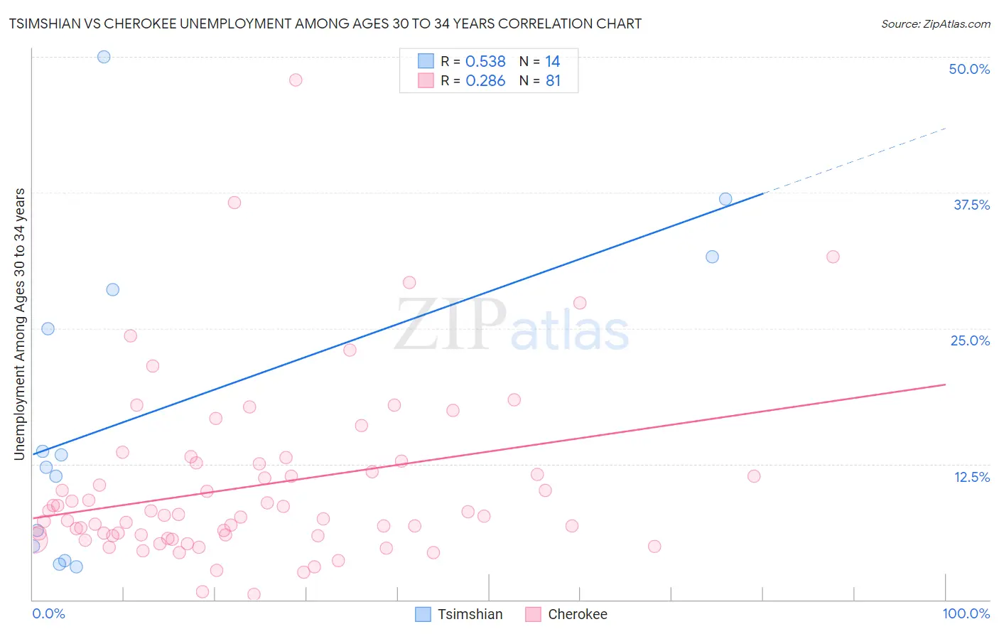Tsimshian vs Cherokee Unemployment Among Ages 30 to 34 years