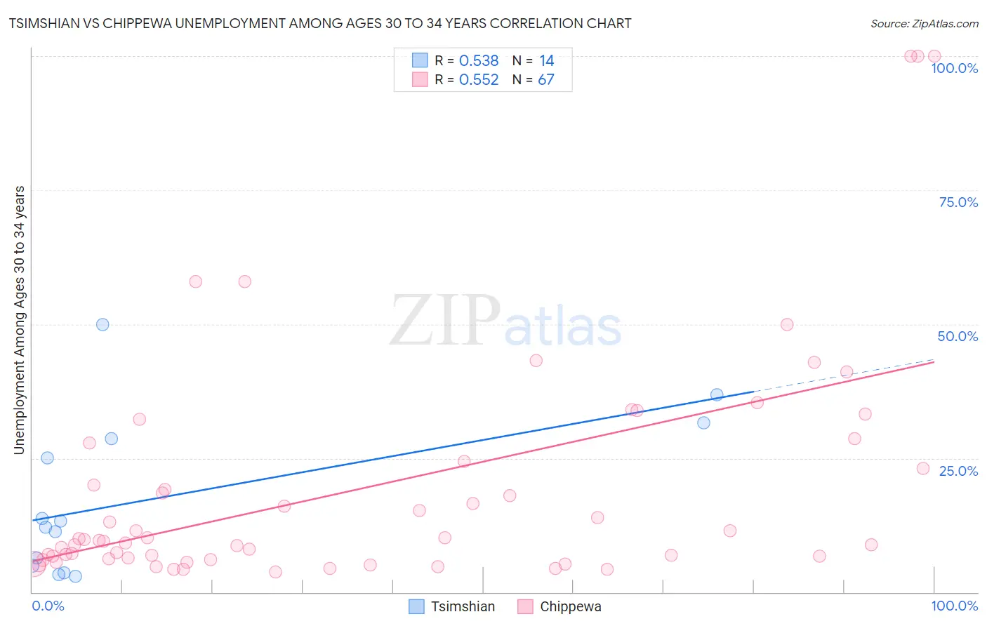 Tsimshian vs Chippewa Unemployment Among Ages 30 to 34 years