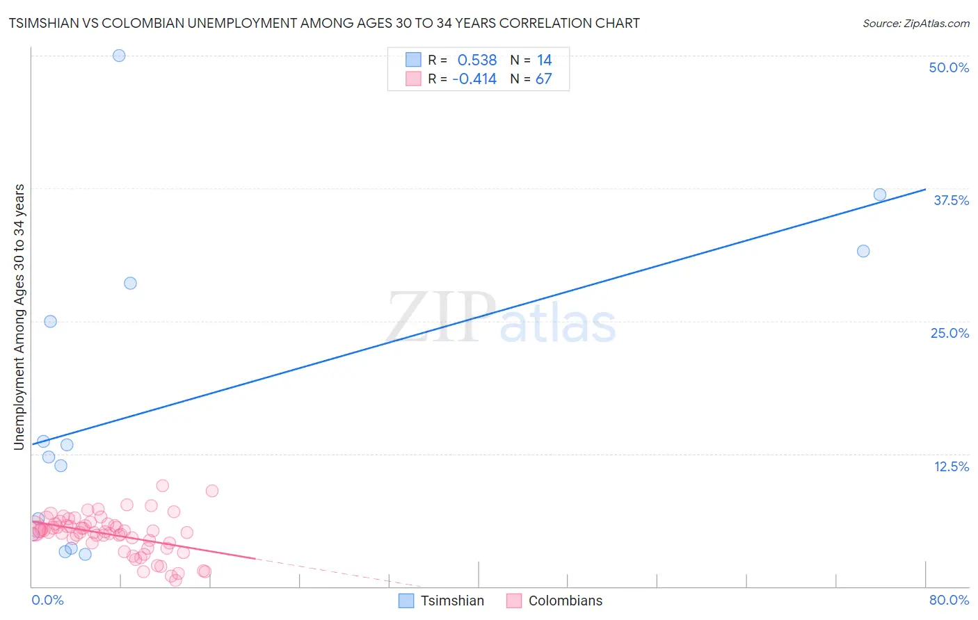 Tsimshian vs Colombian Unemployment Among Ages 30 to 34 years