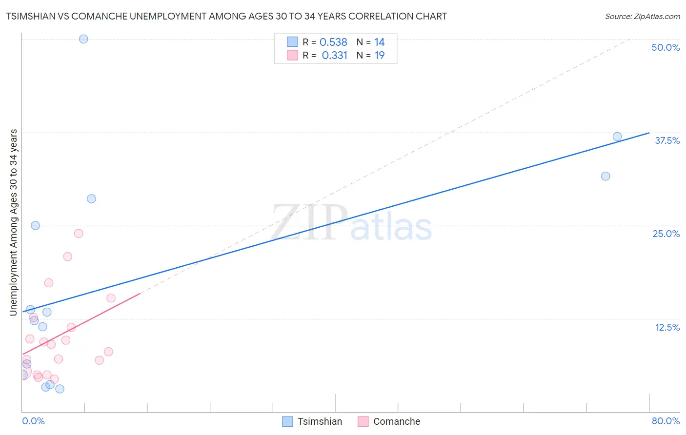 Tsimshian vs Comanche Unemployment Among Ages 30 to 34 years