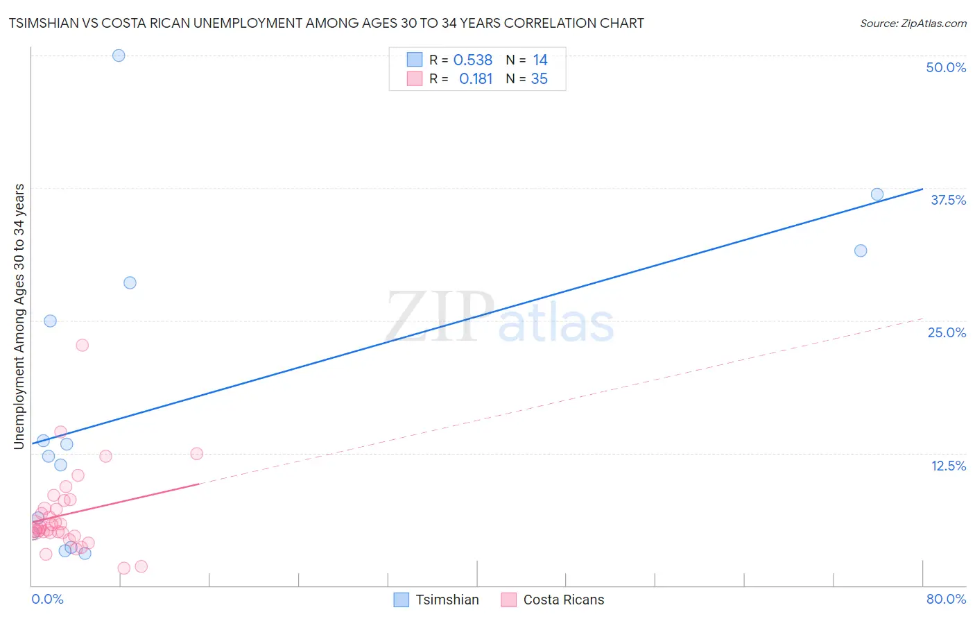 Tsimshian vs Costa Rican Unemployment Among Ages 30 to 34 years
