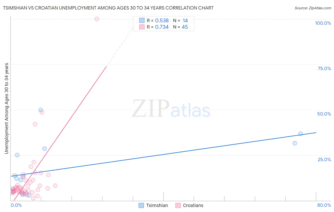 Tsimshian vs Croatian Unemployment Among Ages 30 to 34 years