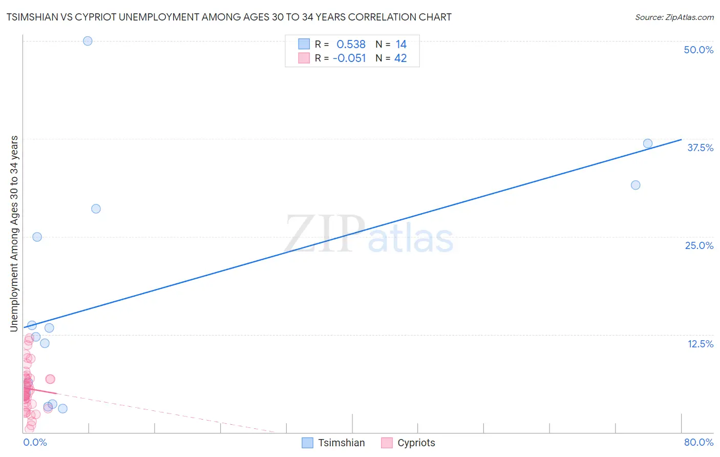 Tsimshian vs Cypriot Unemployment Among Ages 30 to 34 years