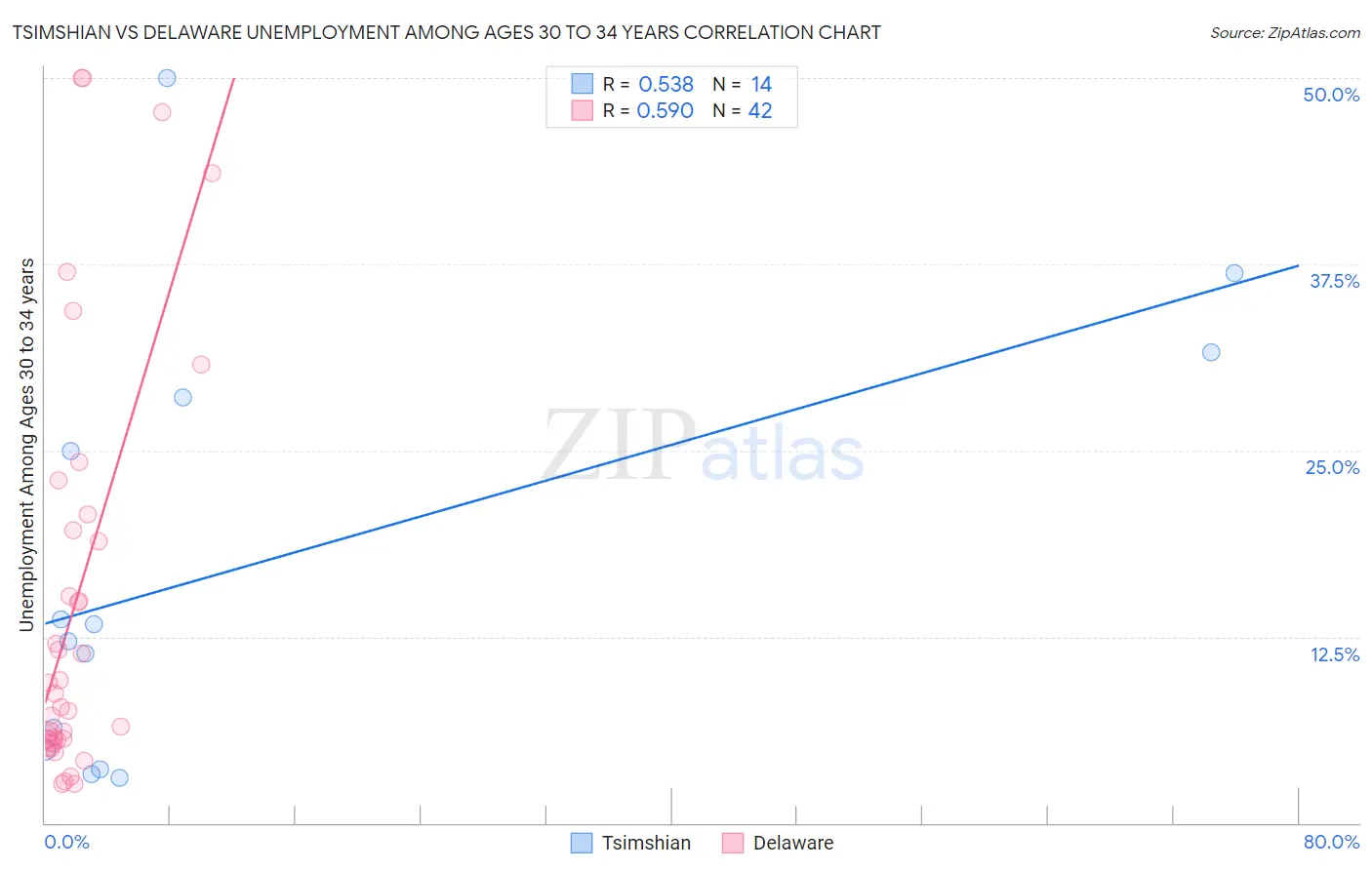 Tsimshian vs Delaware Unemployment Among Ages 30 to 34 years