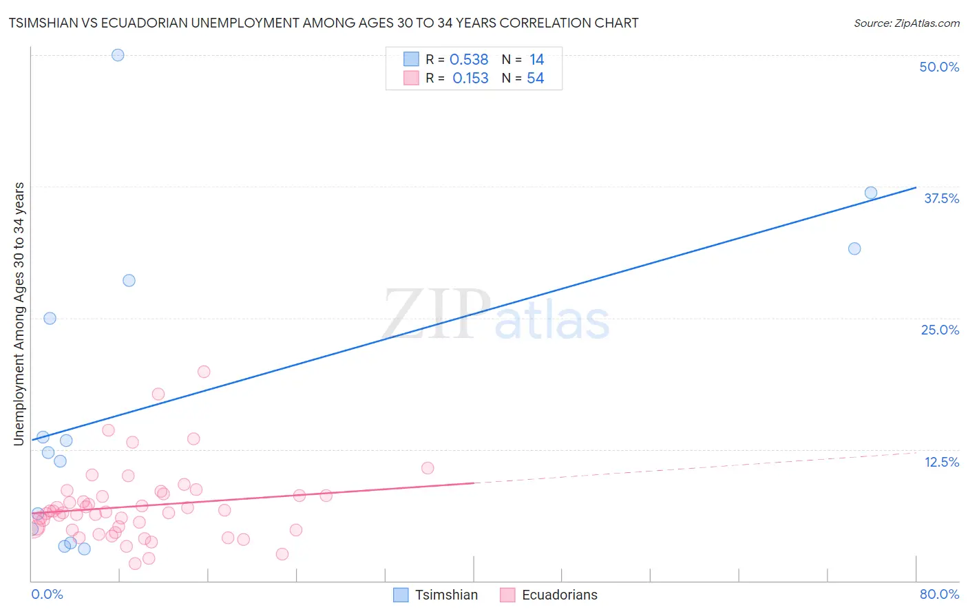 Tsimshian vs Ecuadorian Unemployment Among Ages 30 to 34 years