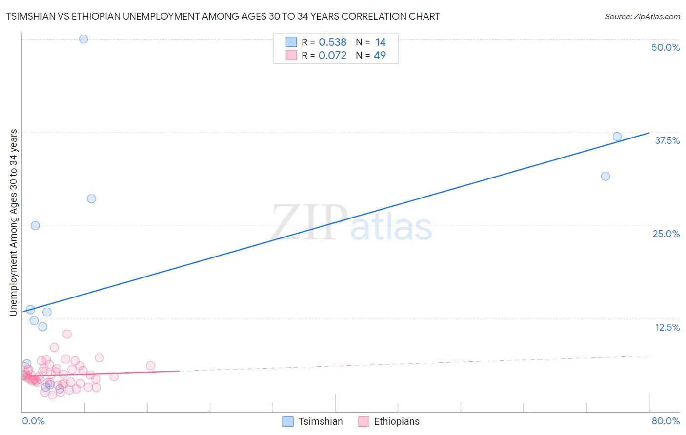 Tsimshian vs Ethiopian Unemployment Among Ages 30 to 34 years