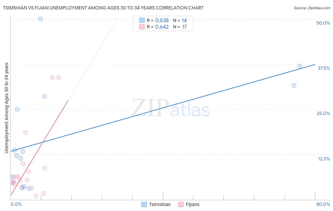Tsimshian vs Fijian Unemployment Among Ages 30 to 34 years