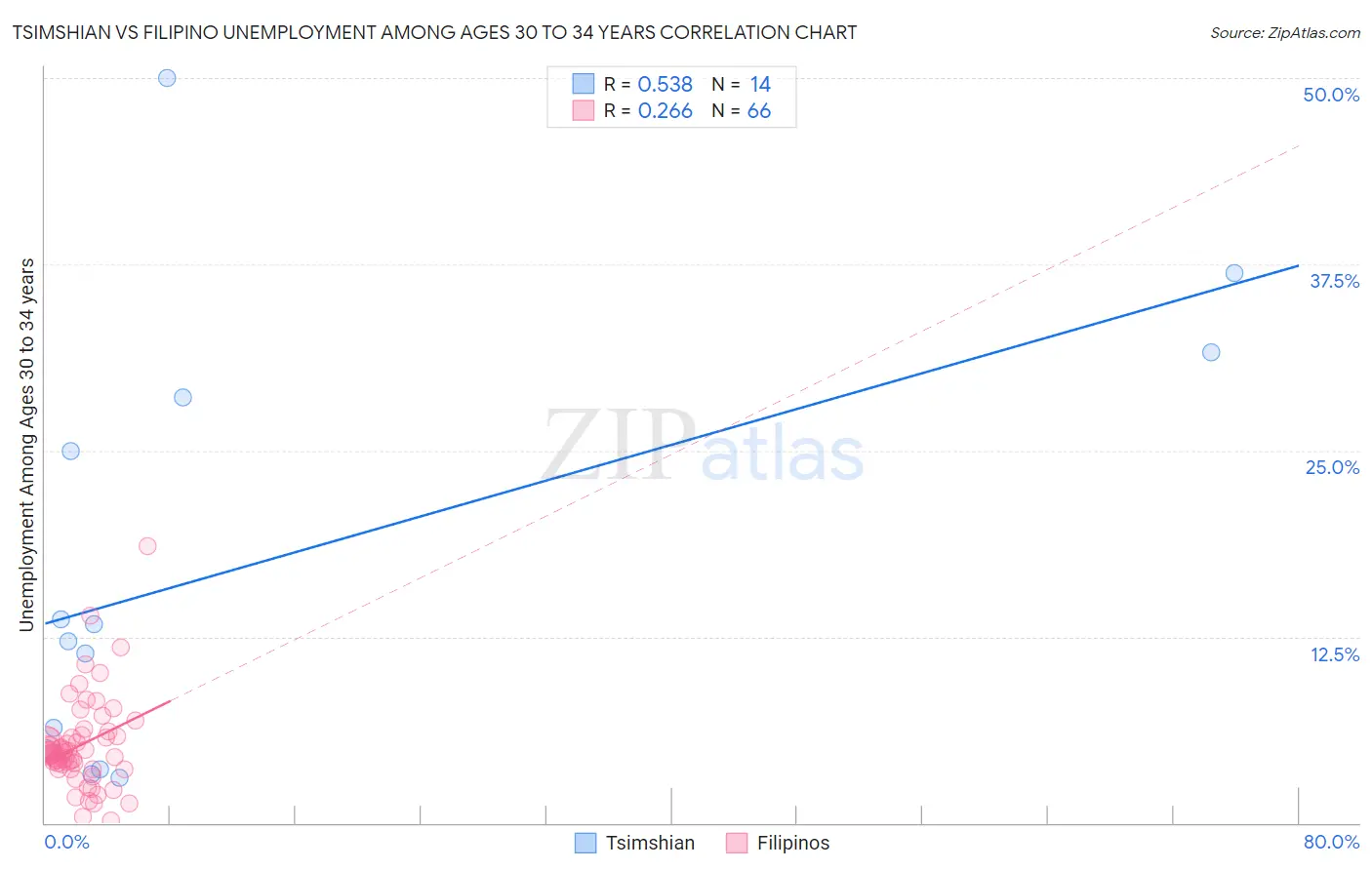 Tsimshian vs Filipino Unemployment Among Ages 30 to 34 years