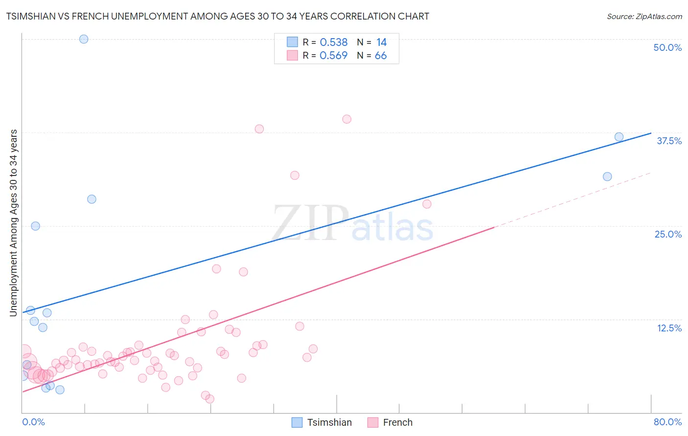 Tsimshian vs French Unemployment Among Ages 30 to 34 years
