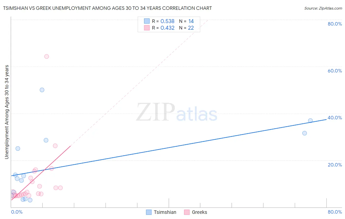 Tsimshian vs Greek Unemployment Among Ages 30 to 34 years