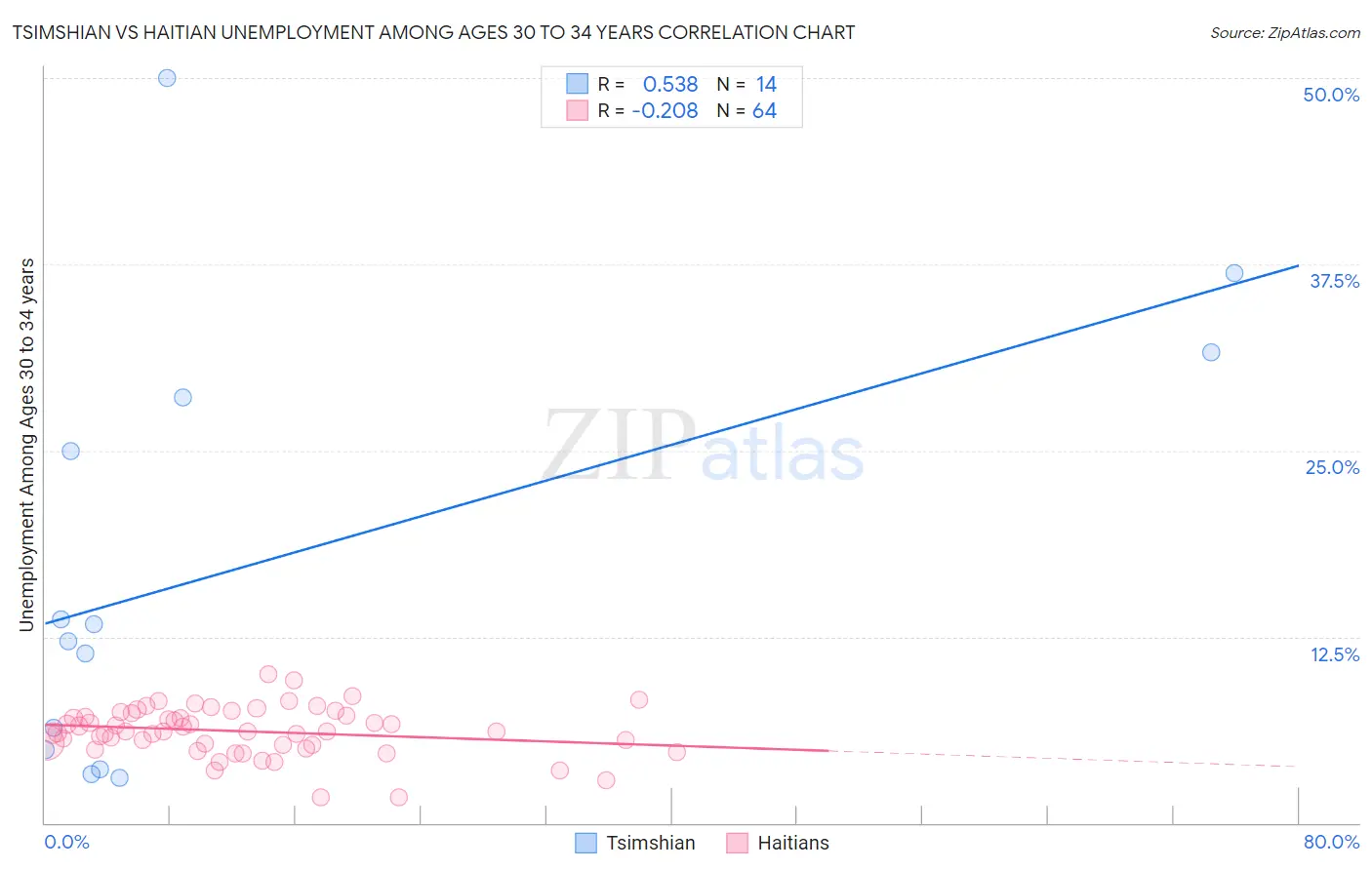 Tsimshian vs Haitian Unemployment Among Ages 30 to 34 years
