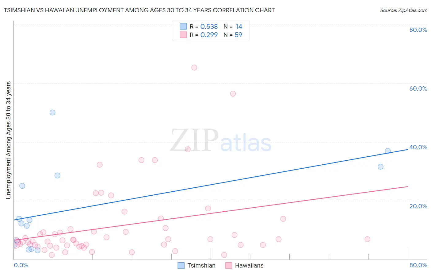 Tsimshian vs Hawaiian Unemployment Among Ages 30 to 34 years