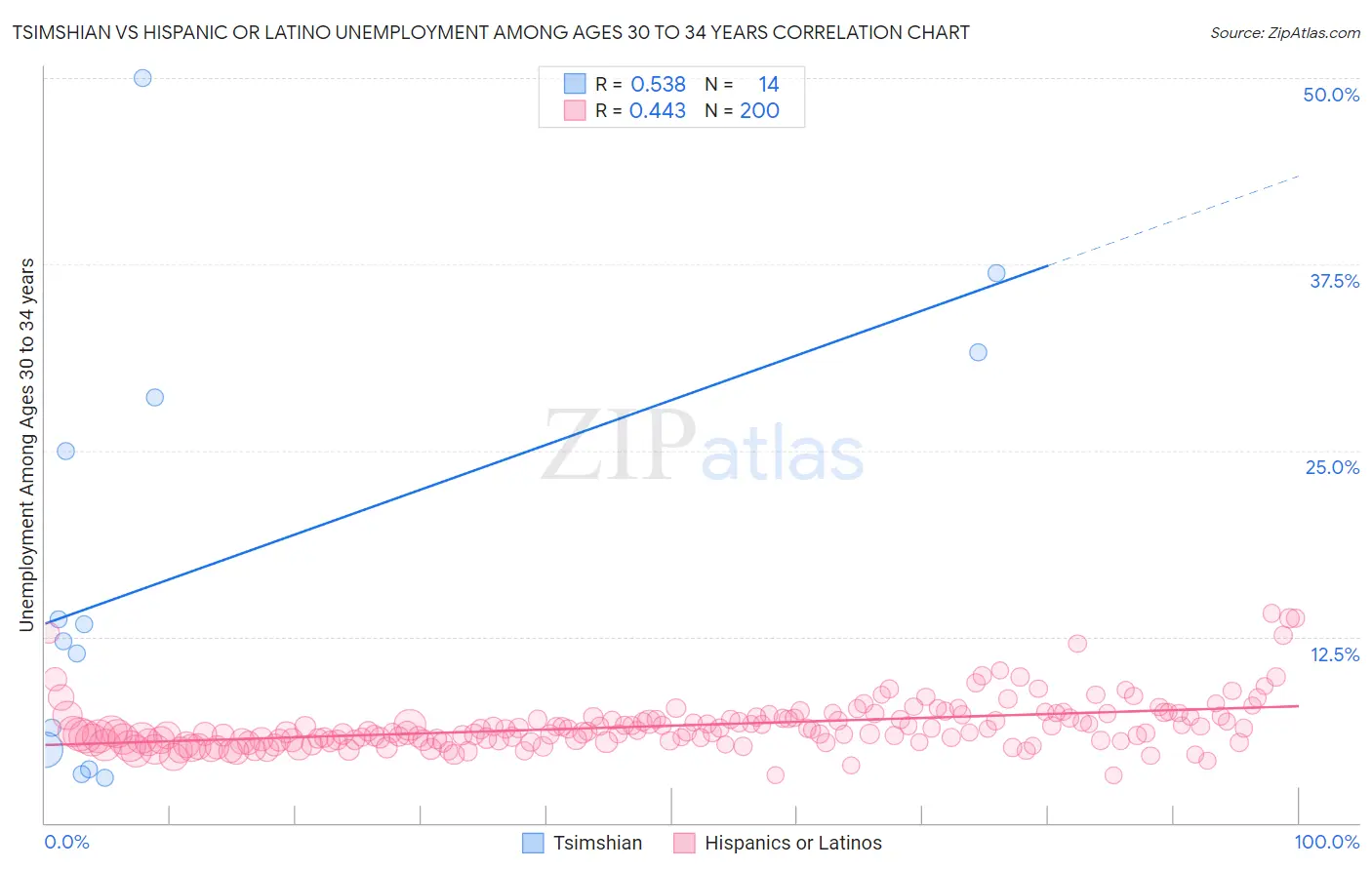 Tsimshian vs Hispanic or Latino Unemployment Among Ages 30 to 34 years