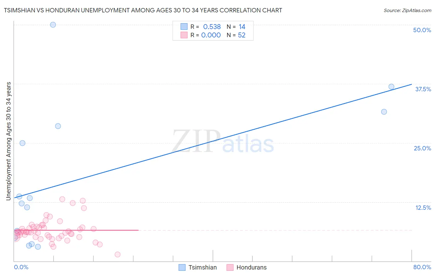 Tsimshian vs Honduran Unemployment Among Ages 30 to 34 years