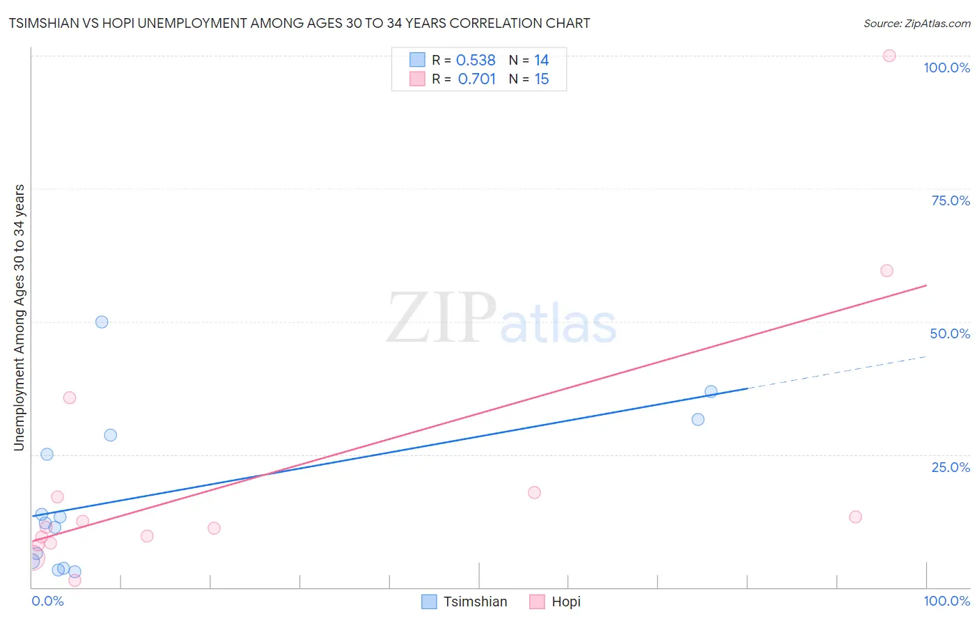 Tsimshian vs Hopi Unemployment Among Ages 30 to 34 years