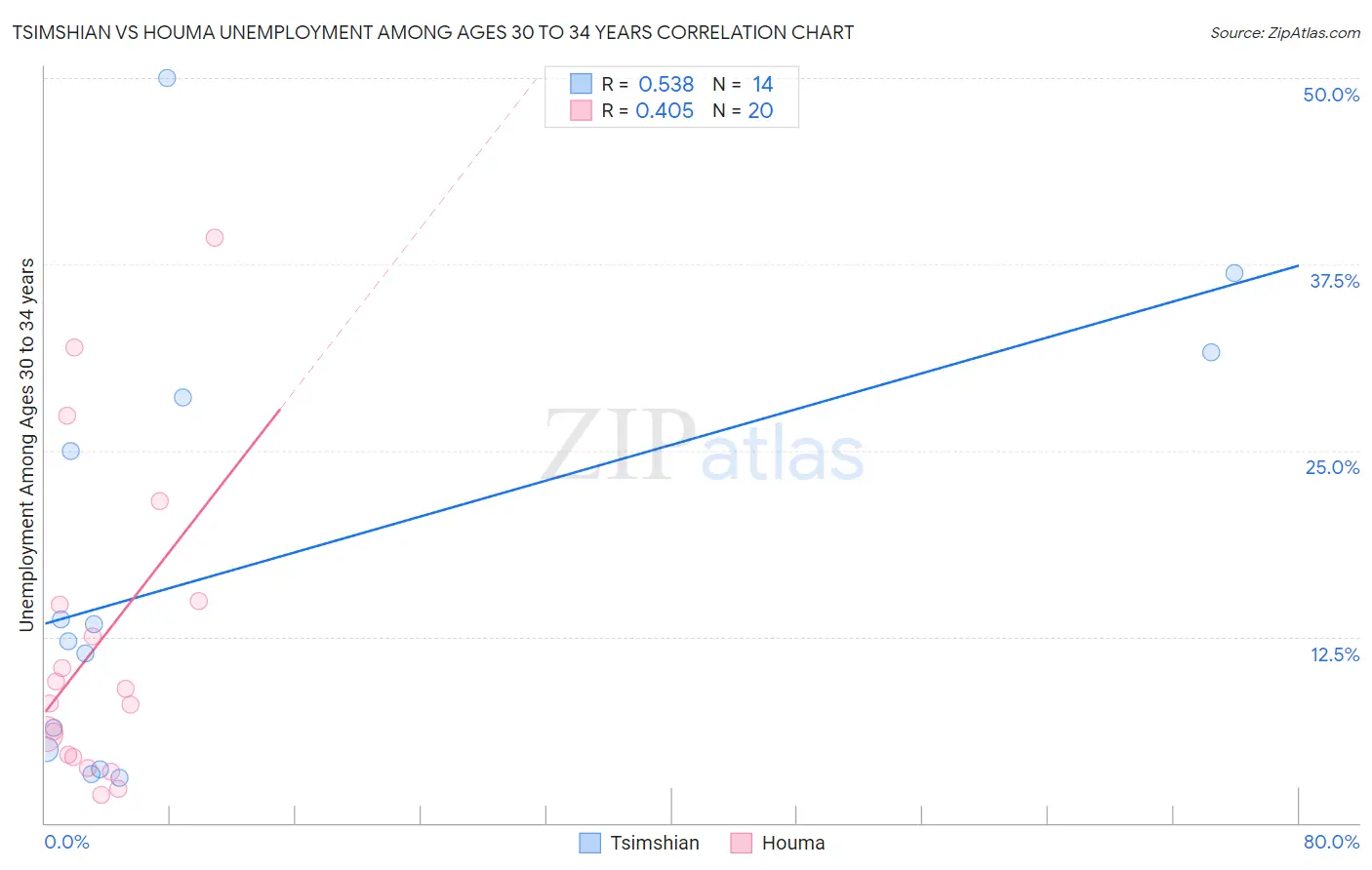 Tsimshian vs Houma Unemployment Among Ages 30 to 34 years