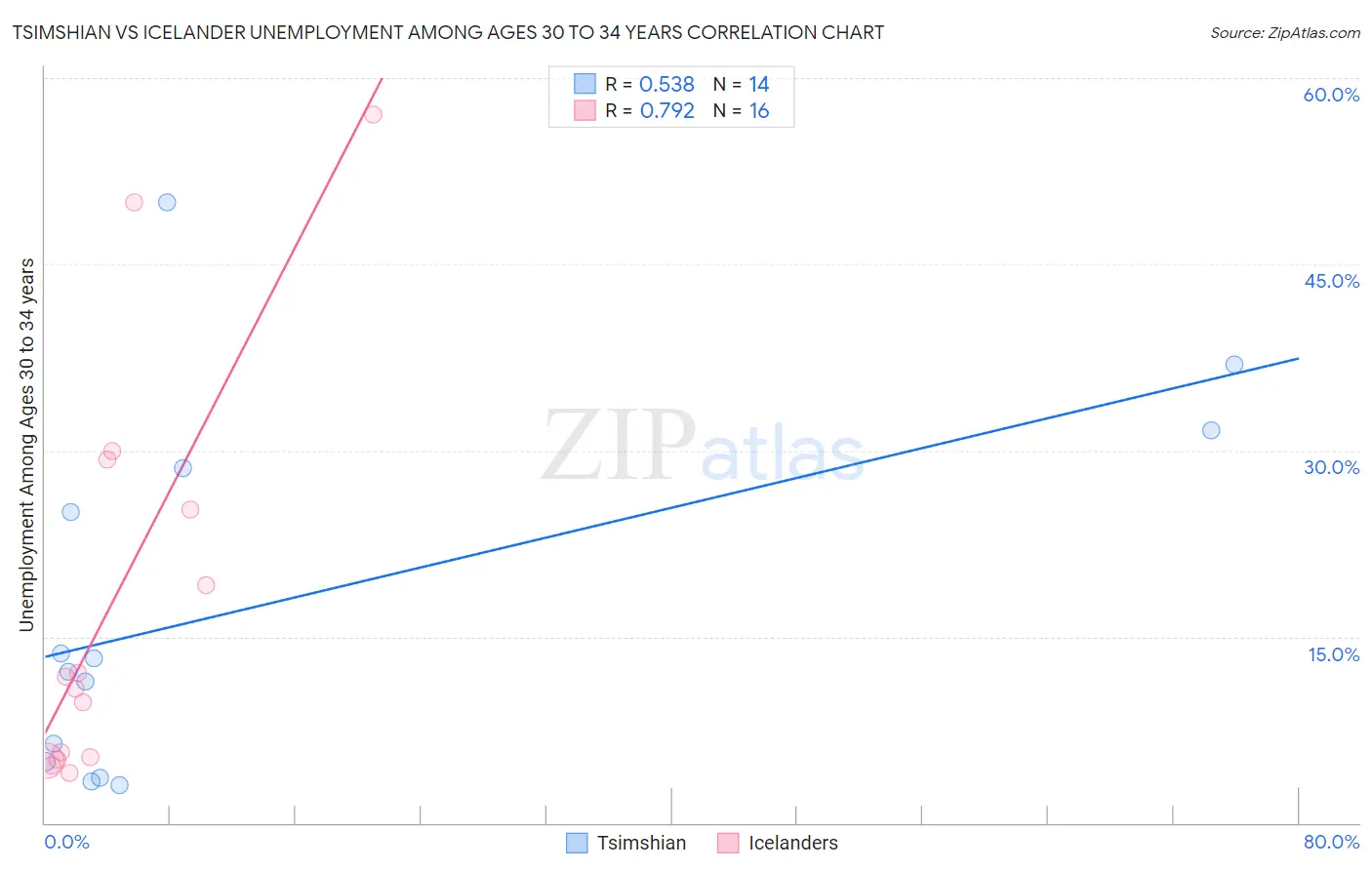 Tsimshian vs Icelander Unemployment Among Ages 30 to 34 years