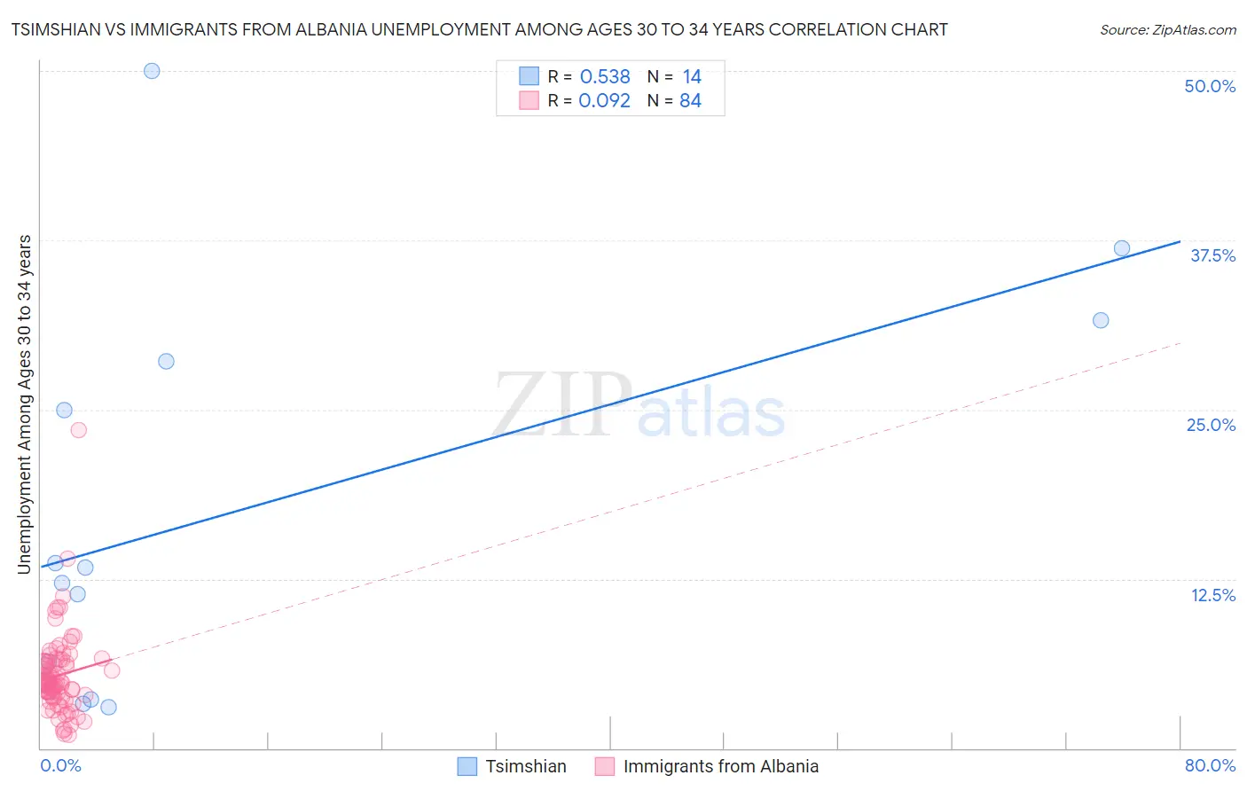 Tsimshian vs Immigrants from Albania Unemployment Among Ages 30 to 34 years
