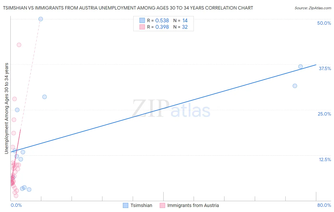 Tsimshian vs Immigrants from Austria Unemployment Among Ages 30 to 34 years
