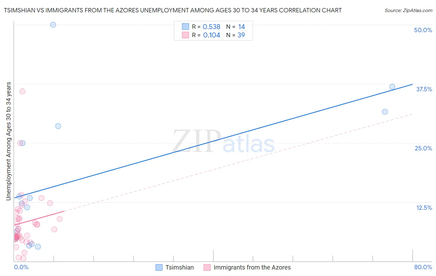 Tsimshian vs Immigrants from the Azores Unemployment Among Ages 30 to 34 years