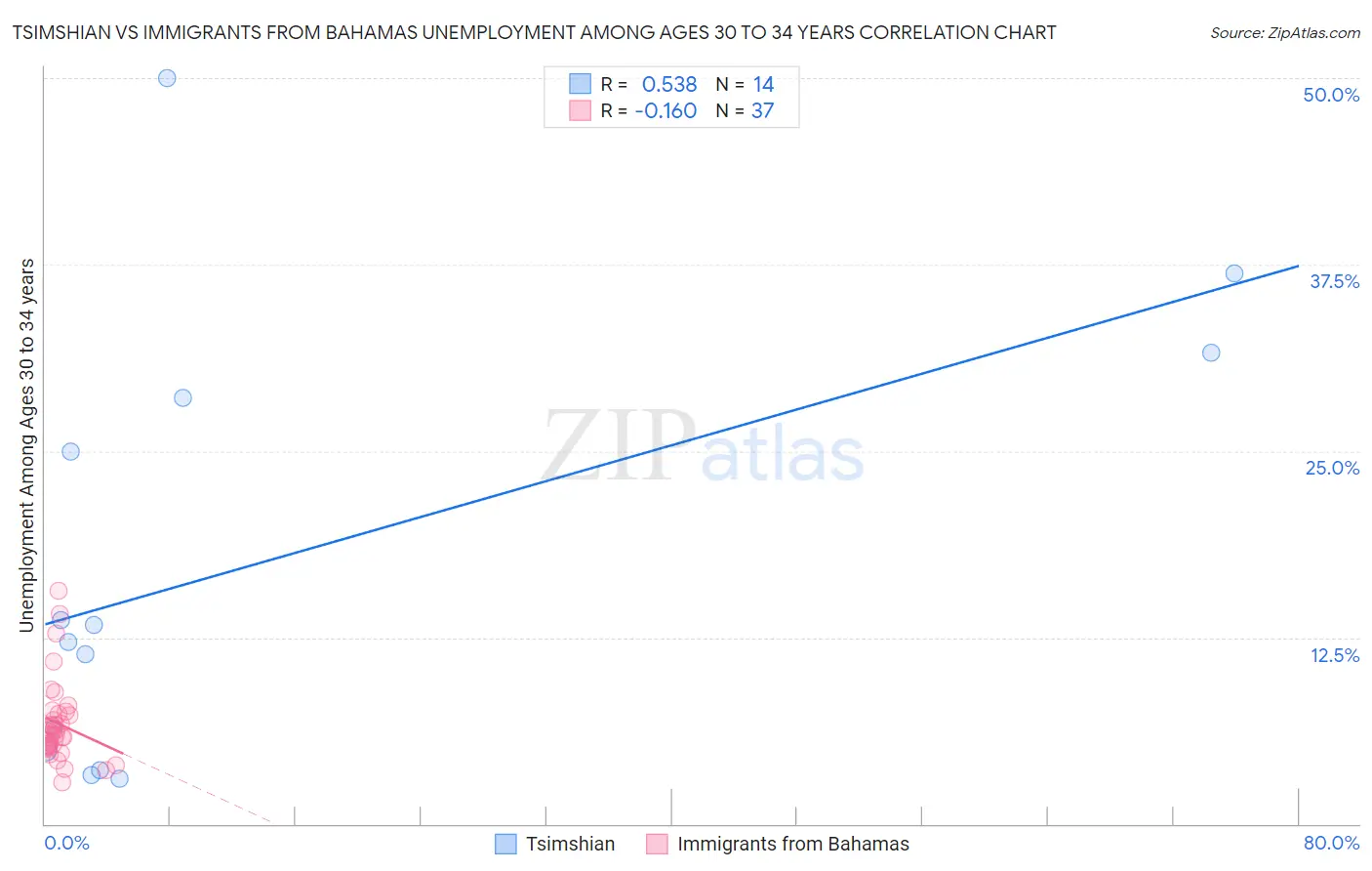 Tsimshian vs Immigrants from Bahamas Unemployment Among Ages 30 to 34 years