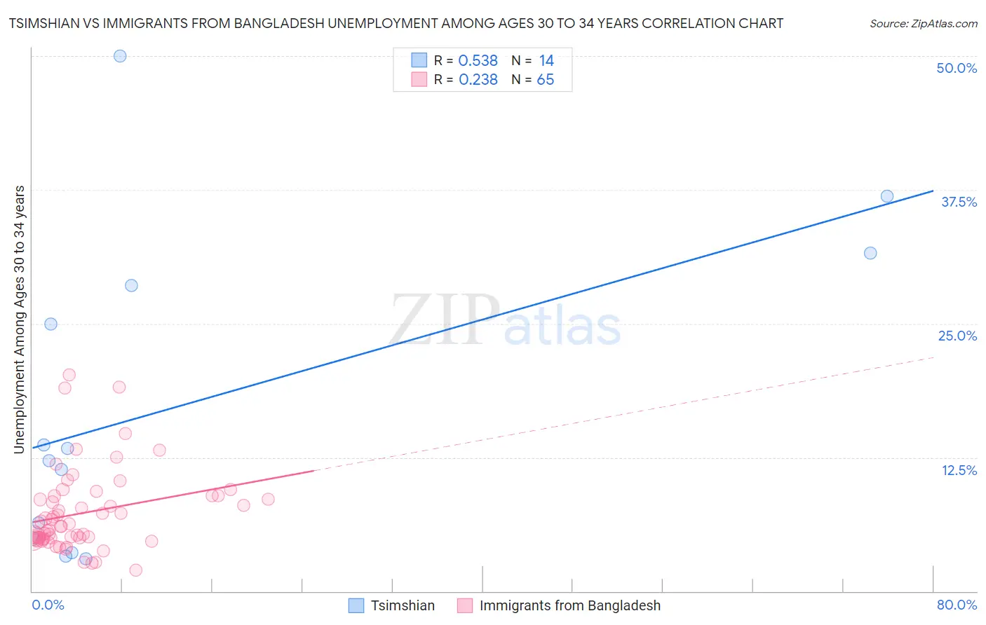 Tsimshian vs Immigrants from Bangladesh Unemployment Among Ages 30 to 34 years