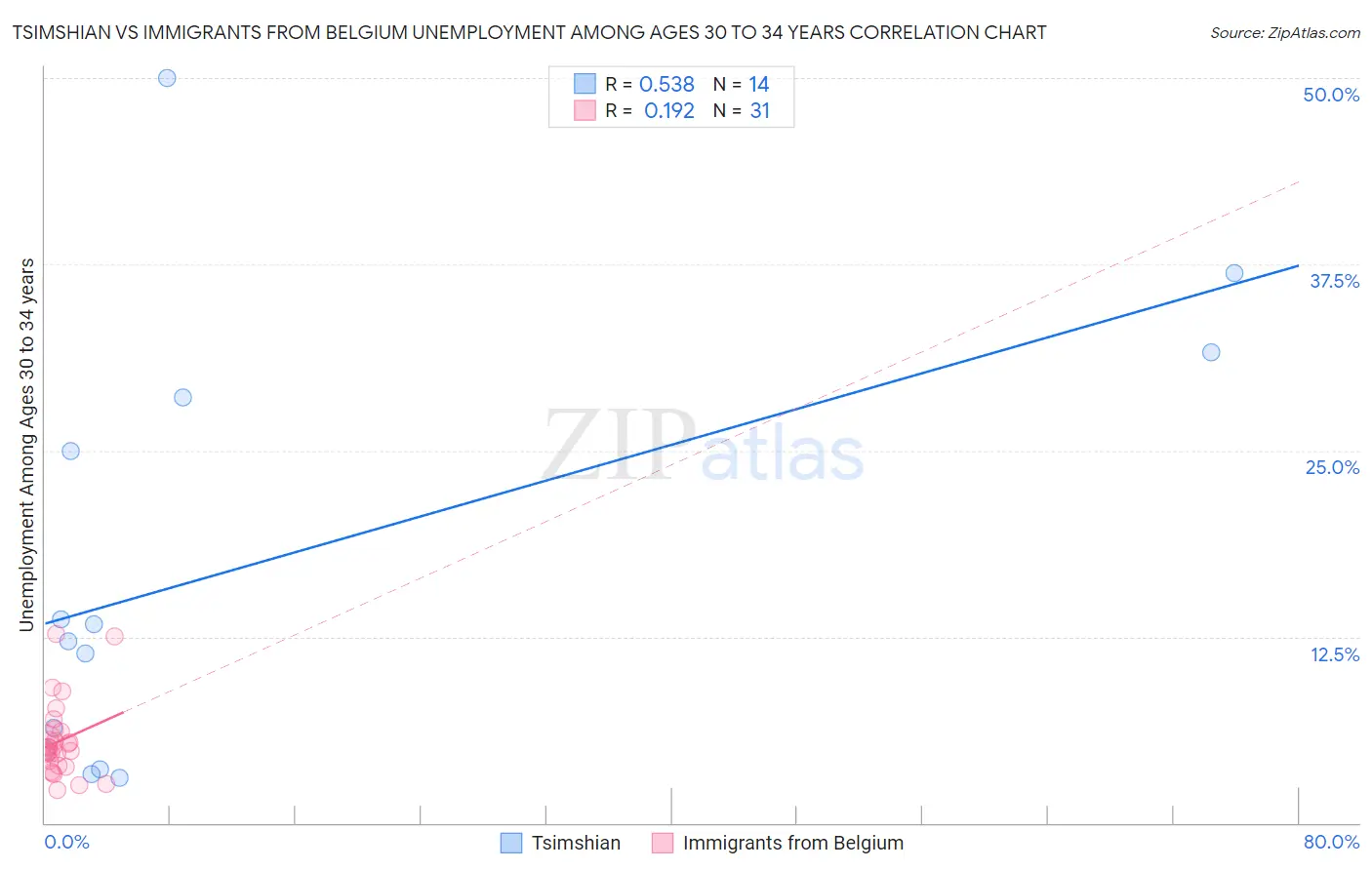 Tsimshian vs Immigrants from Belgium Unemployment Among Ages 30 to 34 years
