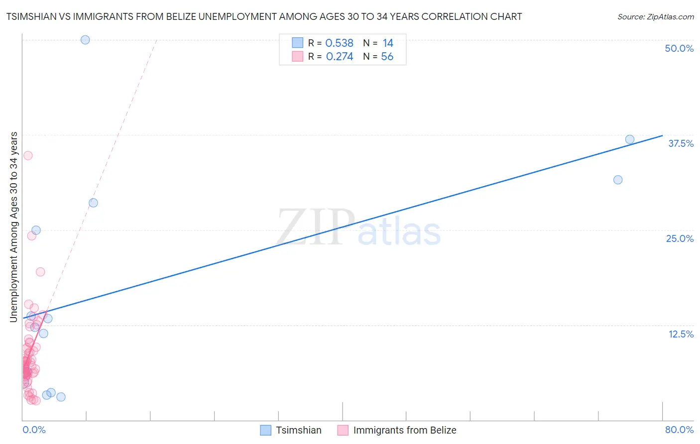 Tsimshian vs Immigrants from Belize Unemployment Among Ages 30 to 34 years