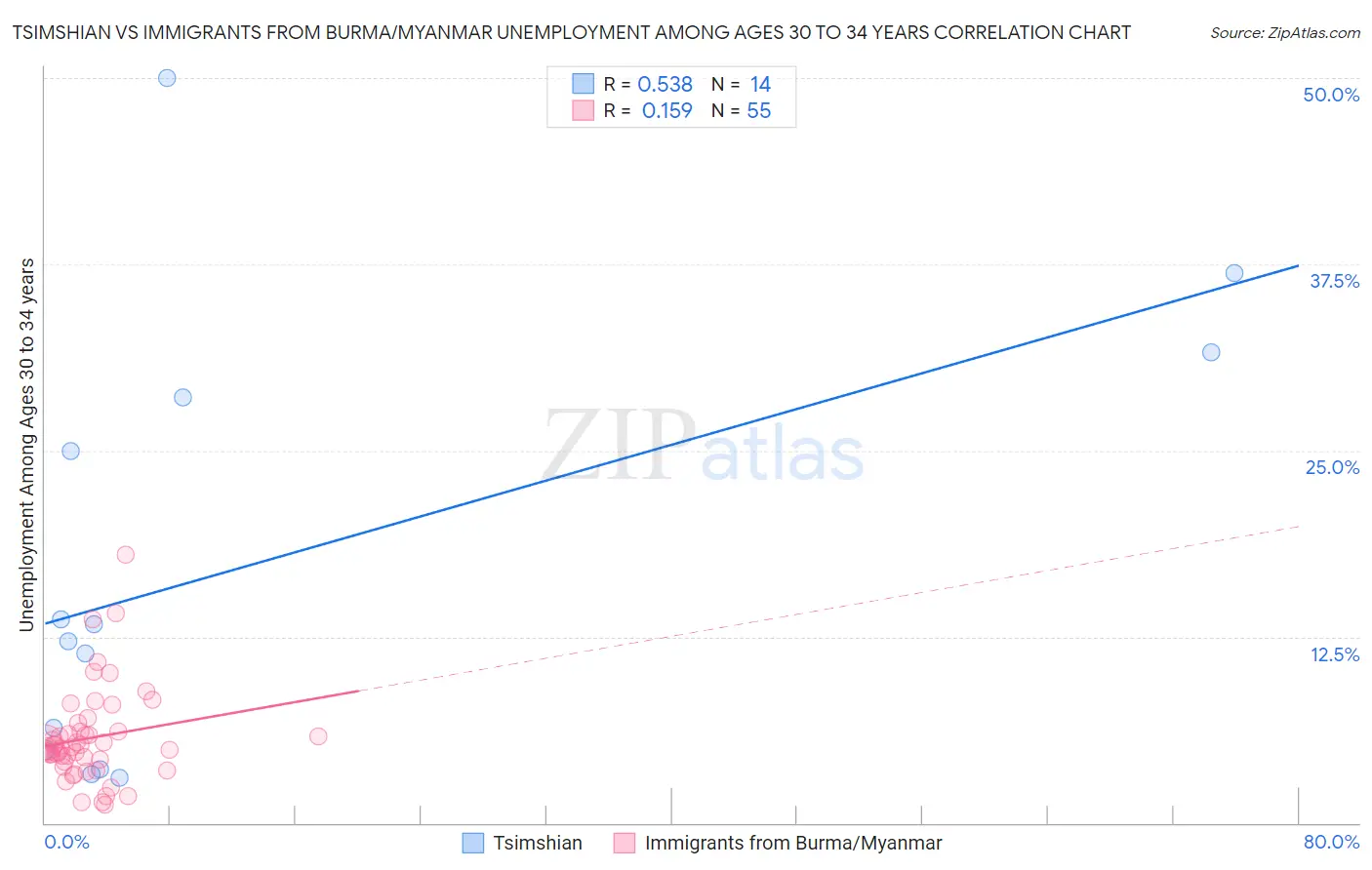 Tsimshian vs Immigrants from Burma/Myanmar Unemployment Among Ages 30 to 34 years