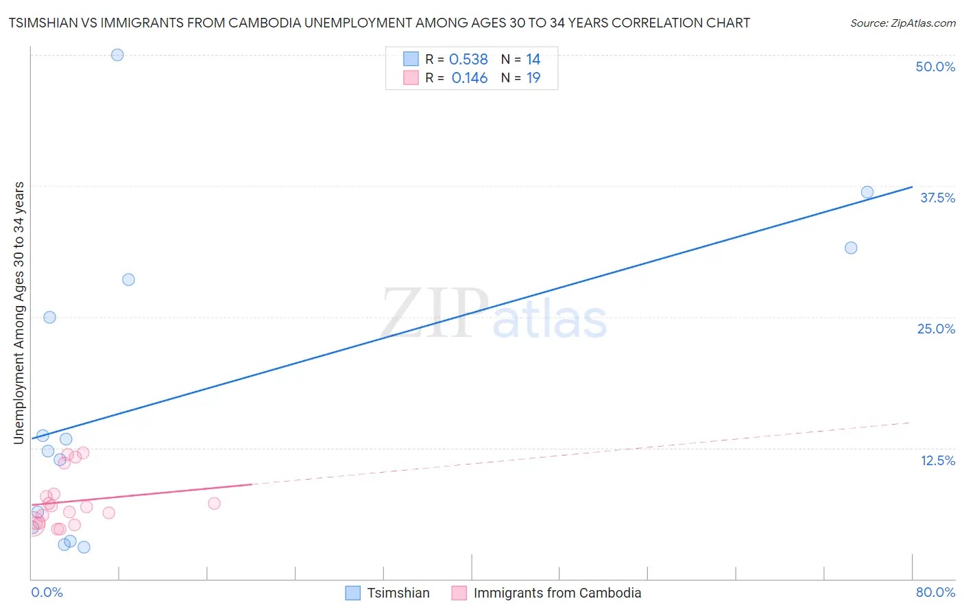 Tsimshian vs Immigrants from Cambodia Unemployment Among Ages 30 to 34 years