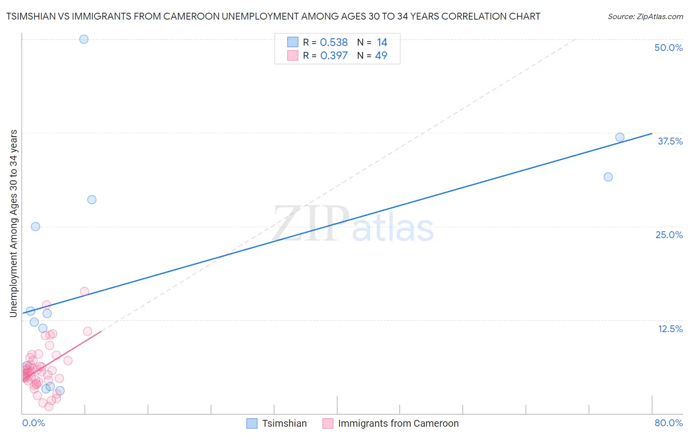 Tsimshian vs Immigrants from Cameroon Unemployment Among Ages 30 to 34 years