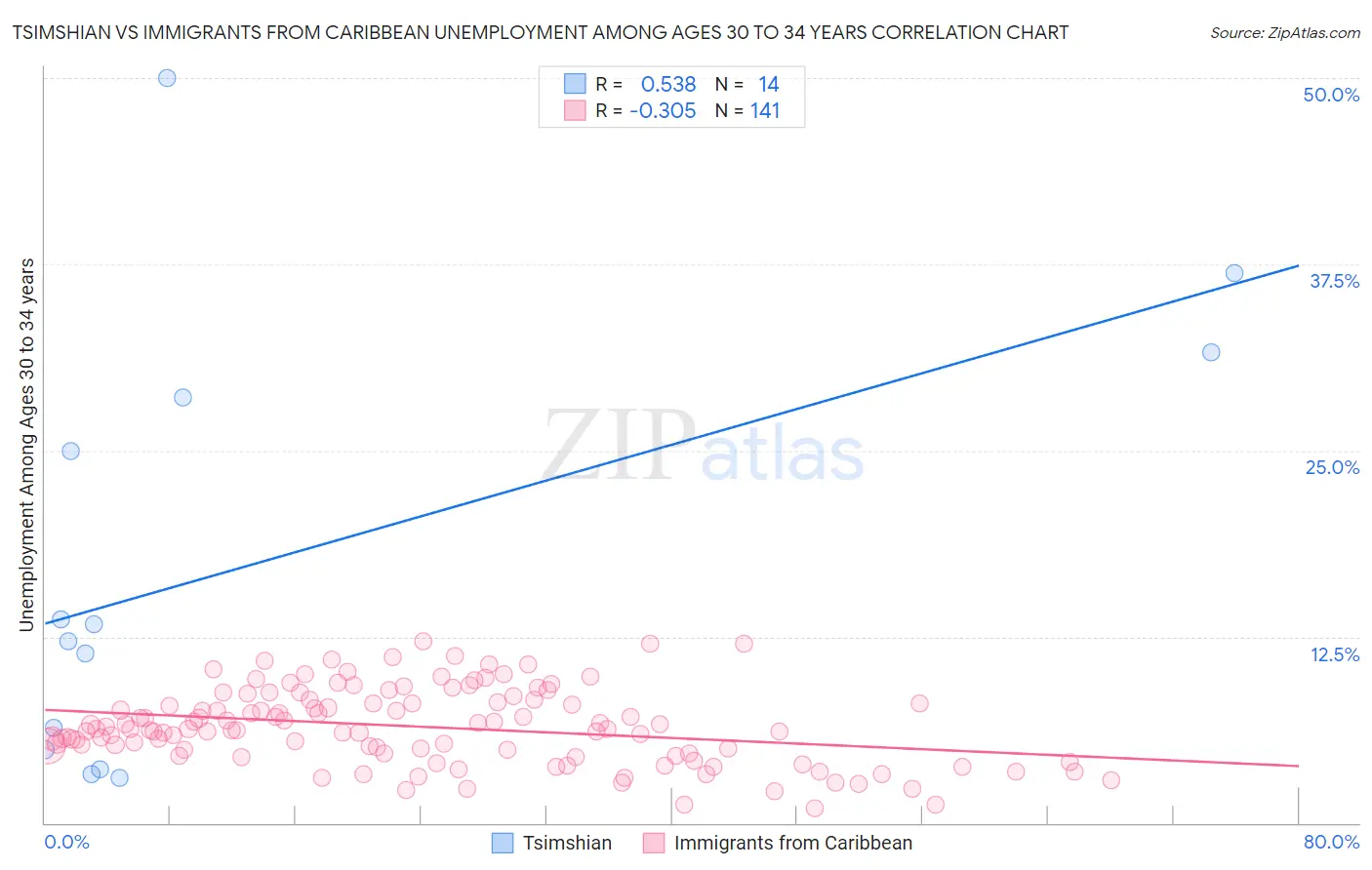 Tsimshian vs Immigrants from Caribbean Unemployment Among Ages 30 to 34 years