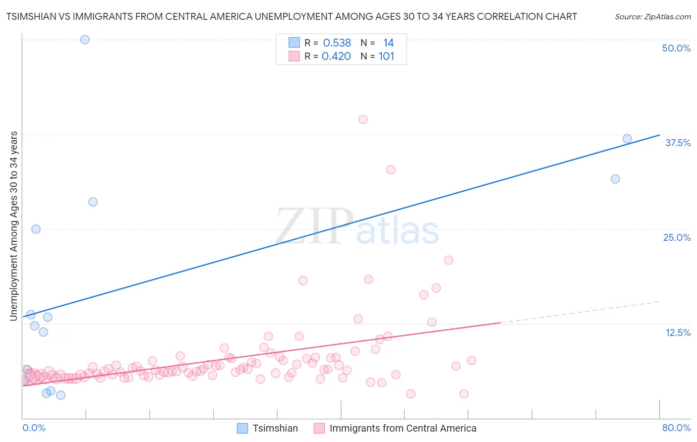 Tsimshian vs Immigrants from Central America Unemployment Among Ages 30 to 34 years