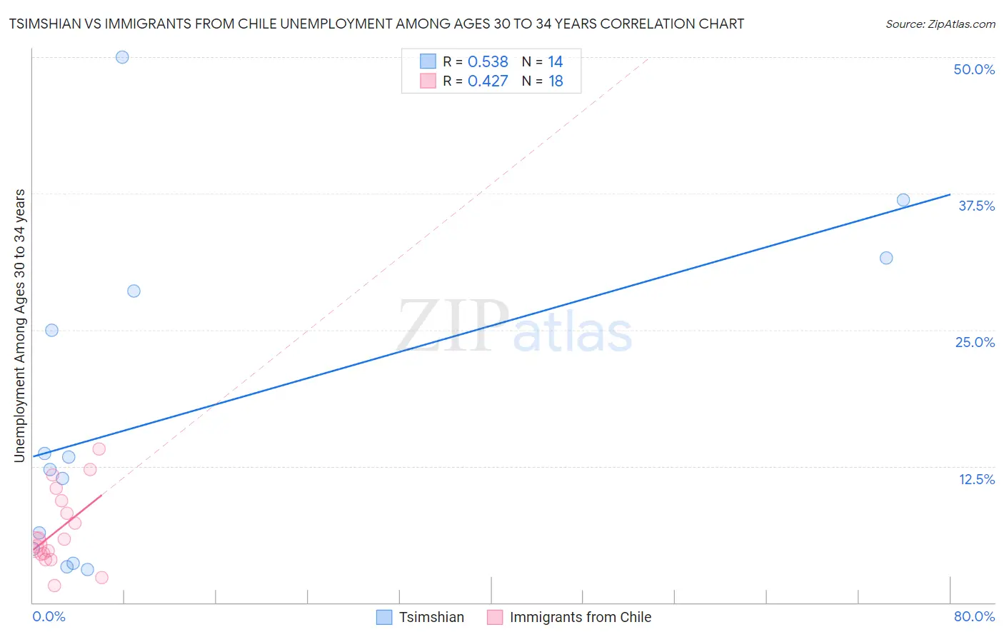 Tsimshian vs Immigrants from Chile Unemployment Among Ages 30 to 34 years