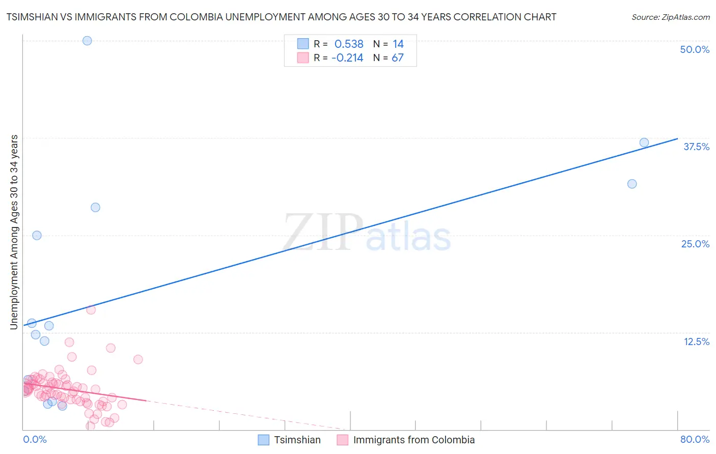 Tsimshian vs Immigrants from Colombia Unemployment Among Ages 30 to 34 years