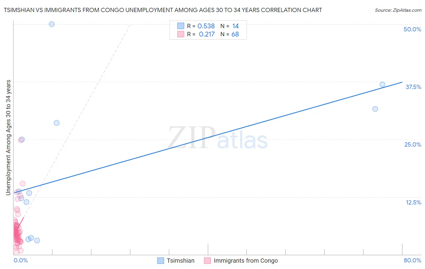 Tsimshian vs Immigrants from Congo Unemployment Among Ages 30 to 34 years